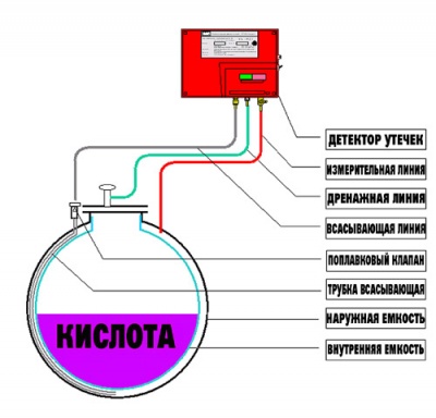 Резервуар для хранения кислоты 3000 л (код 3000ХВК-ВСТ) в Кирово-Чепецке